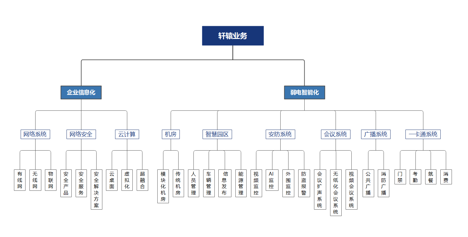 大型辦公大樓弱電系統
