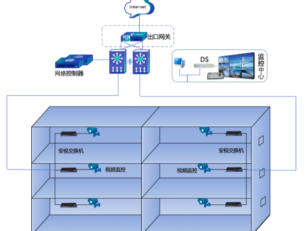 視頻監控有線網絡解決方案