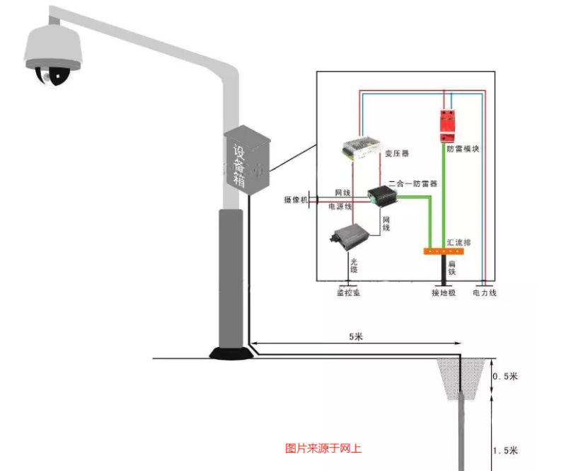 安防監(jiān)控系統(tǒng)防雷圖