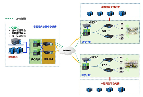 社區無線網絡升級工程