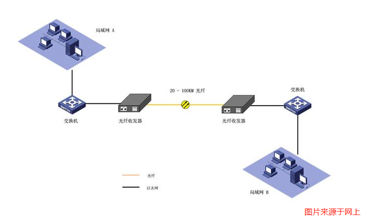 光纖收發器 光纖收發器