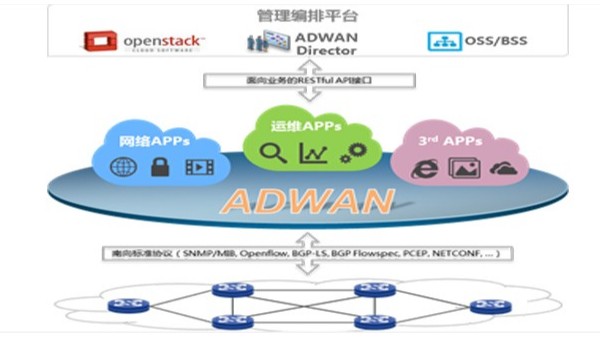 <i style='color:red'>sd-wan</i>對云網(wǎng)絡有什么影響？