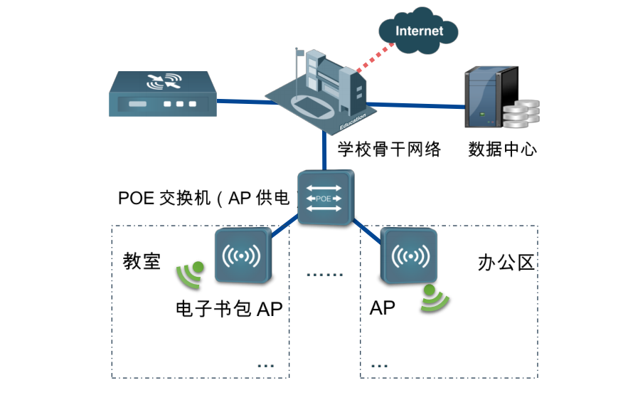 智慧校園無線網絡AP解決方案