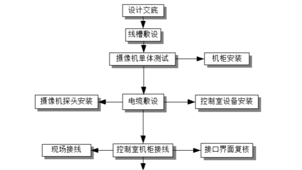 視頻監控系統有哪些施工工藝流程？
