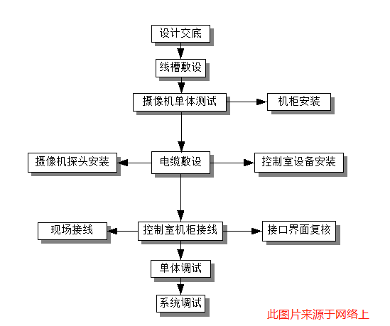 視頻監控系統施工工藝流程