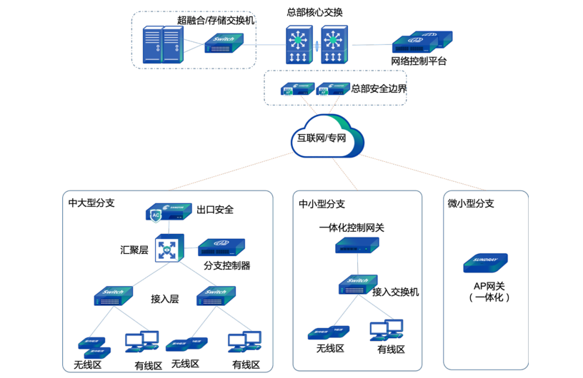 多分支網絡方案設計