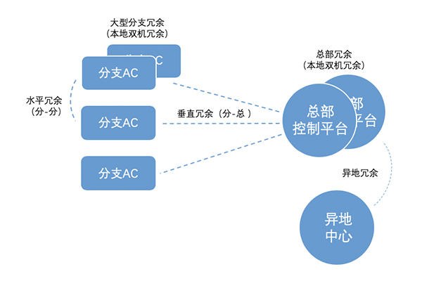 多分支網絡組網解決方案