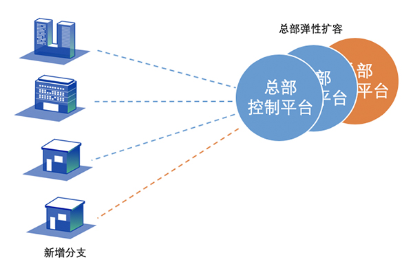 多分支網絡組網解決方案