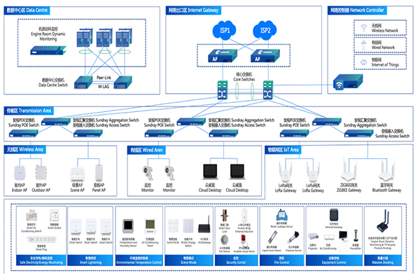 新建網(wǎng)絡(luò)組網(wǎng)解決方案