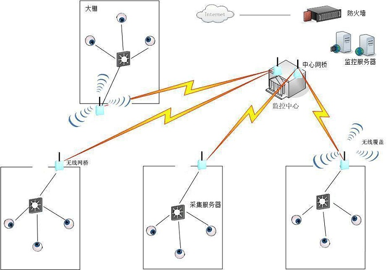無線視頻監控系統