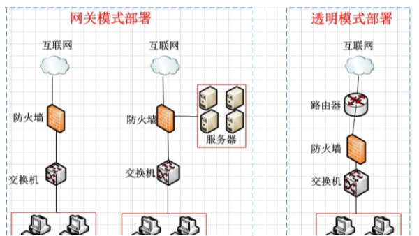 防火墻與交換機(jī)有哪些區(qū)別？